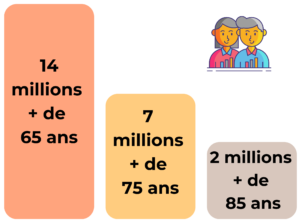 le nombre de séniors pour 2020, âgés de plus de 65 ans, 75 ans et 85 ans