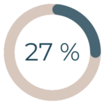 27% des salariés en france sont désengagés